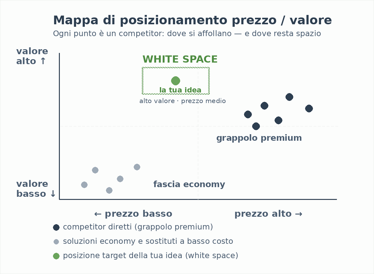 Mappa di posizionamento prezzo/valore con quattro quadranti: grappolo premium in alto a destra, fascia economy in basso a sinistra, white space evidenziata ad alto valore e prezzo medio